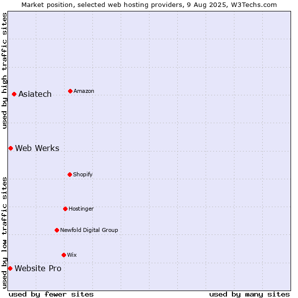 Market position of Asiatech vs. Web Werks vs. Website Pro