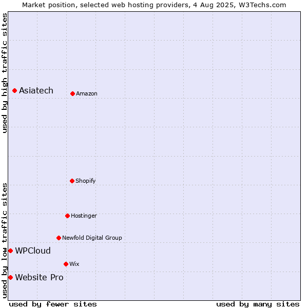 Market position of Asiatech vs. Website Pro vs. WPCloud