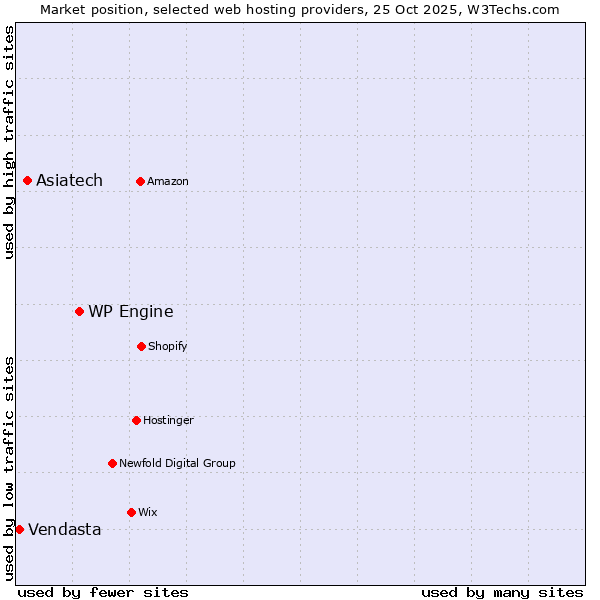 Market position of WP Engine vs. Asiatech vs. Vendasta