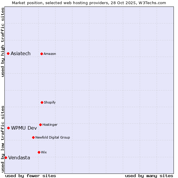 Market position of WPMU Dev vs. Asiatech vs. Vendasta