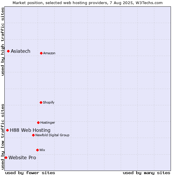Market position of Asiatech vs. H88 Web Hosting vs. Website Pro