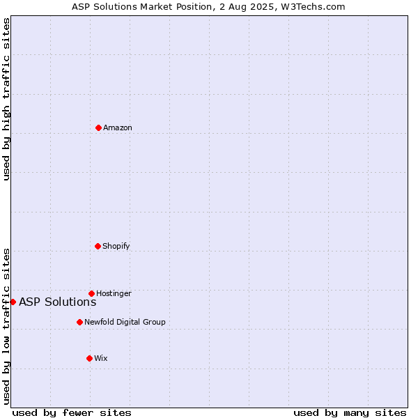 Market position of ASP Solutions