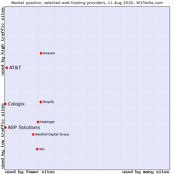 Market position of AT&T vs. ASP Solutions vs. Cologix