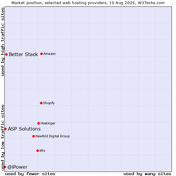 Market position of Better Stack vs. ASP Solutions vs. @iPower
