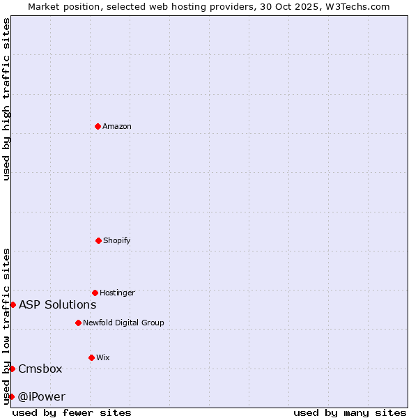 Market position of ASP Solutions vs. Cmsbox vs. @iPower