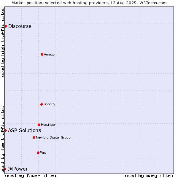 Market position of Discourse vs. ASP Solutions vs. @iPower
