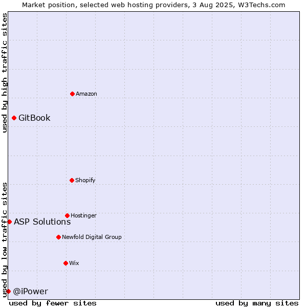 Market position of GitBook vs. ASP Solutions vs. @iPower