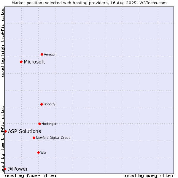 Market position of Microsoft vs. ASP Solutions vs. @iPower