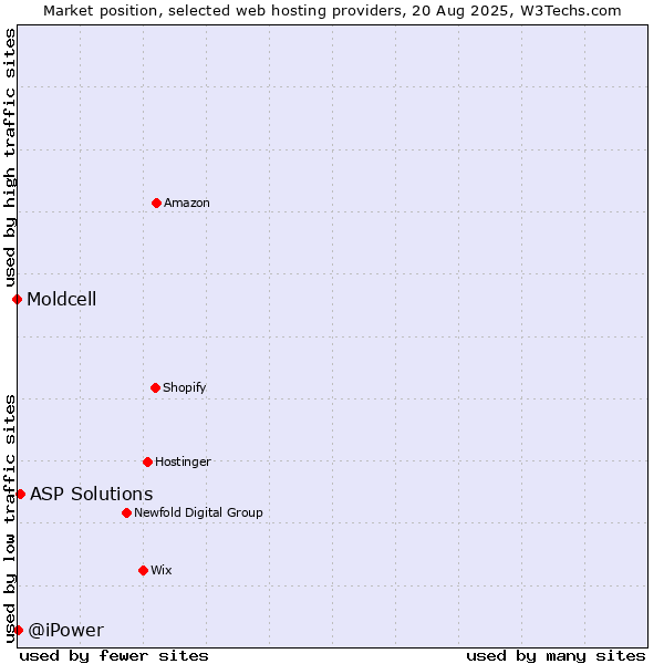 Market position of ASP Solutions vs. @iPower vs. Moldcell