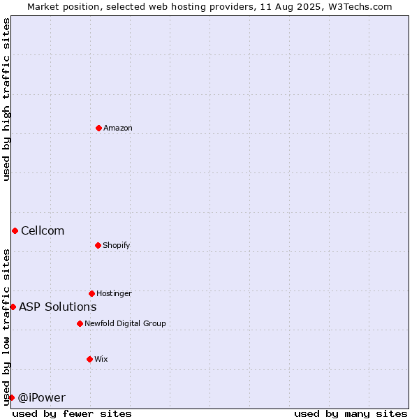 Market position of Cellcom vs. ASP Solutions vs. @iPower