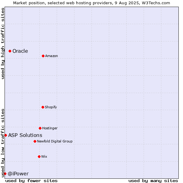 Market position of Oracle vs. ASP Solutions vs. @iPower