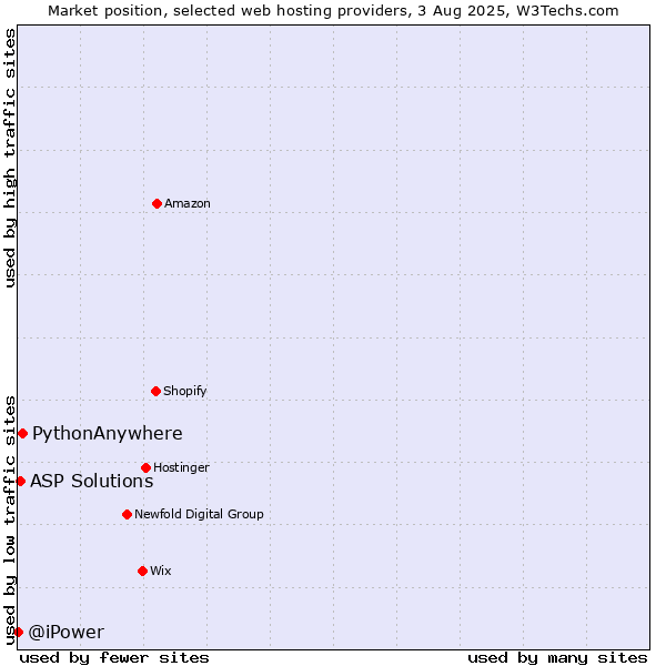 Market position of PythonAnywhere vs. ASP Solutions vs. @iPower