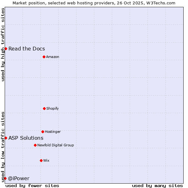 Market position of Read the Docs vs. ASP Solutions vs. @iPower