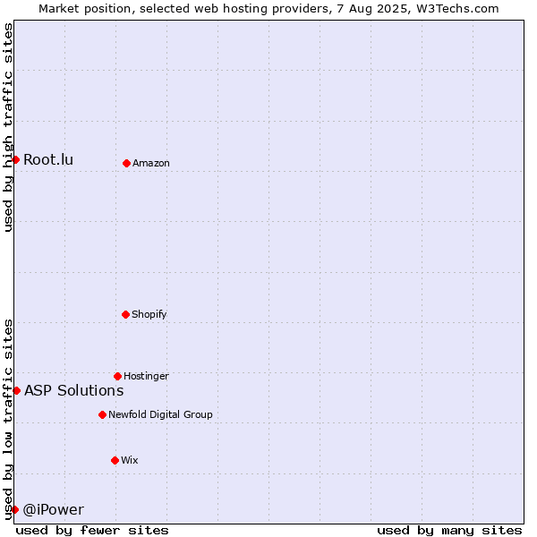 Market position of ASP Solutions vs. Root.lu vs. @iPower