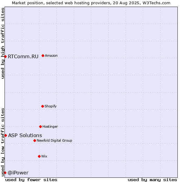 Market position of ASP Solutions vs. RTComm.RU vs. @iPower
