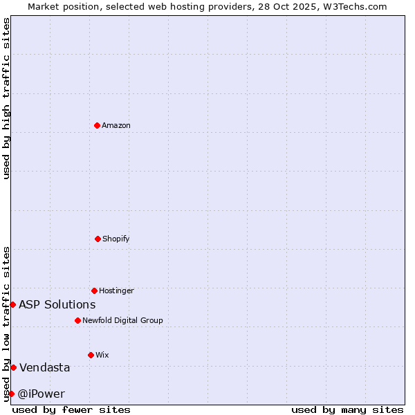 Market position of Vendasta vs. ASP Solutions vs. @iPower