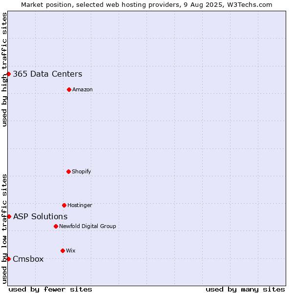 Market position of ASP Solutions vs. Cmsbox vs. 365 Data Centers