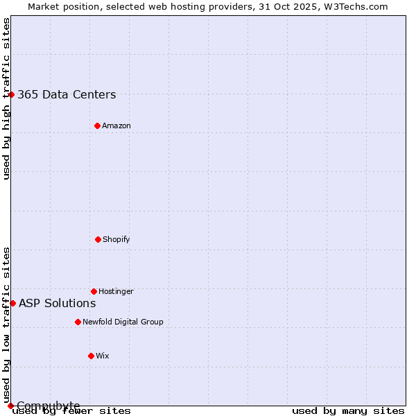 Market position of ASP Solutions vs. 365 Data Centers vs. Compubyte