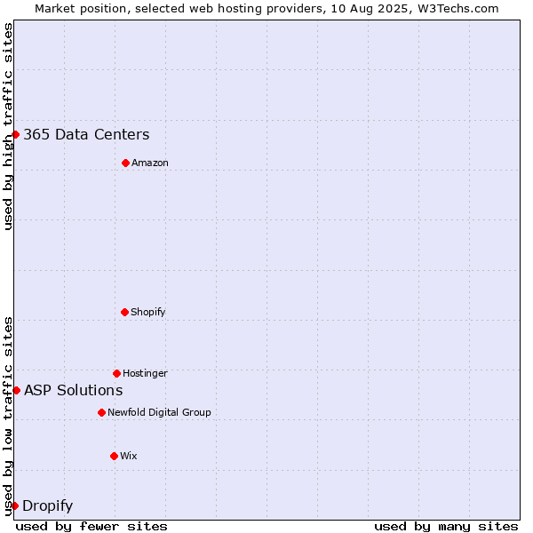 Market position of ASP Solutions vs. 365 Data Centers vs. Dropify