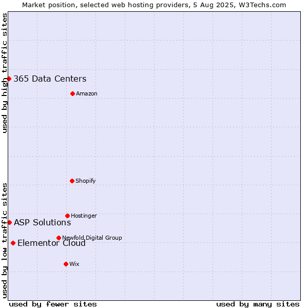Market position of Elementor Cloud vs. ASP Solutions vs. 365 Data Centers