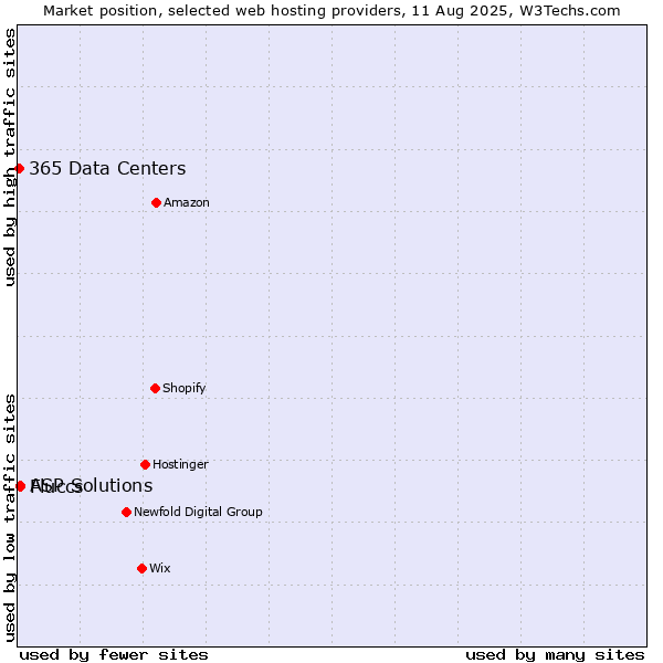 Market position of ASP Solutions vs. Fluccs vs. 365 Data Centers