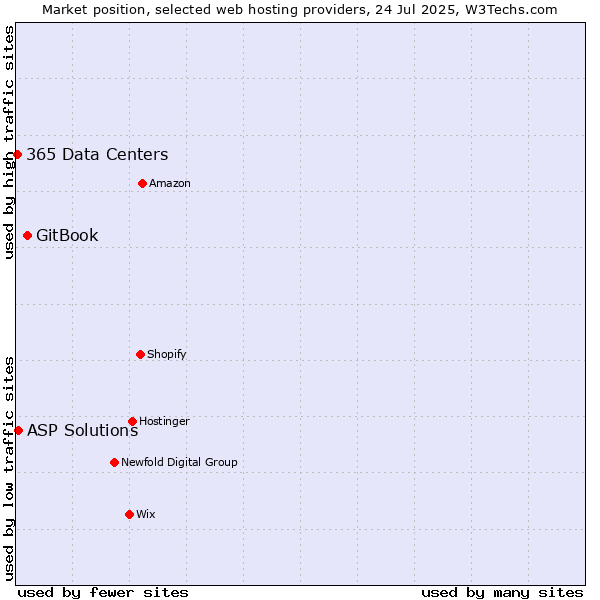 Market position of GitBook vs. ASP Solutions vs. 365 Data Centers
