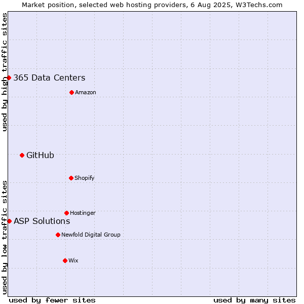 Market position of GitHub vs. ASP Solutions vs. 365 Data Centers