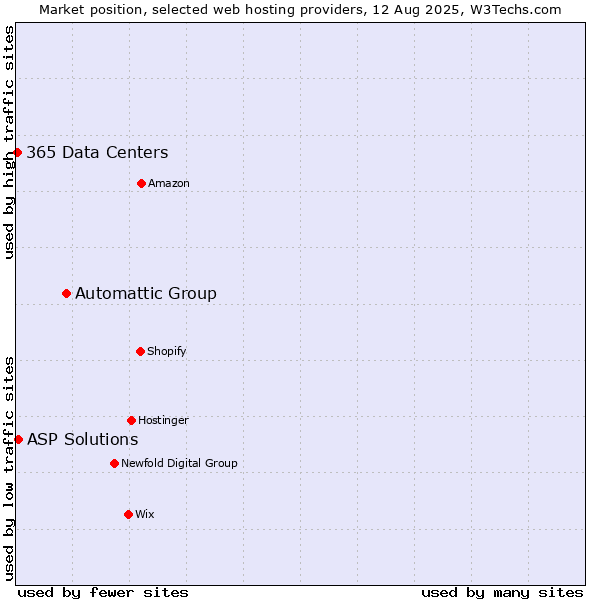 Market position of Automattic Group vs. ASP Solutions vs. 365 Data Centers