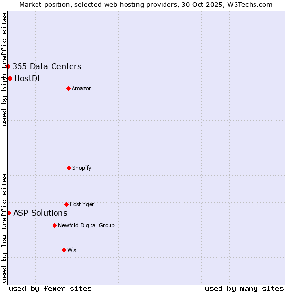 Market position of HostDL vs. ASP Solutions vs. 365 Data Centers