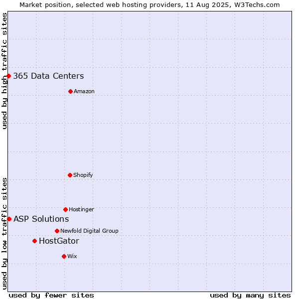 Market position of HostGator vs. ASP Solutions vs. 365 Data Centers