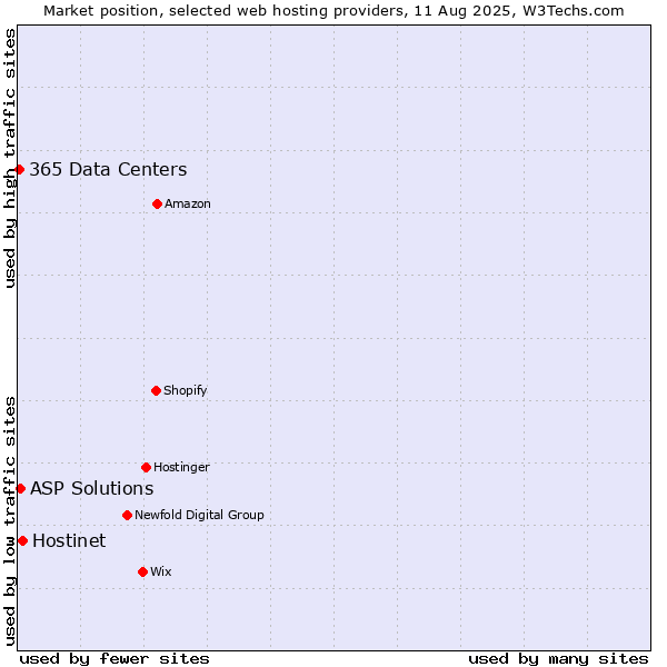 Market position of Hostinet vs. ASP Solutions vs. 365 Data Centers