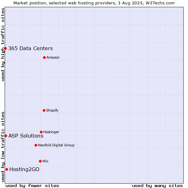 Market position of Hosting2GO vs. ASP Solutions vs. 365 Data Centers