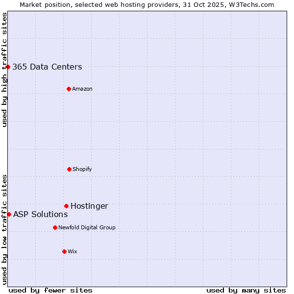 Market position of Hostinger vs. ASP Solutions vs. 365 Data Centers