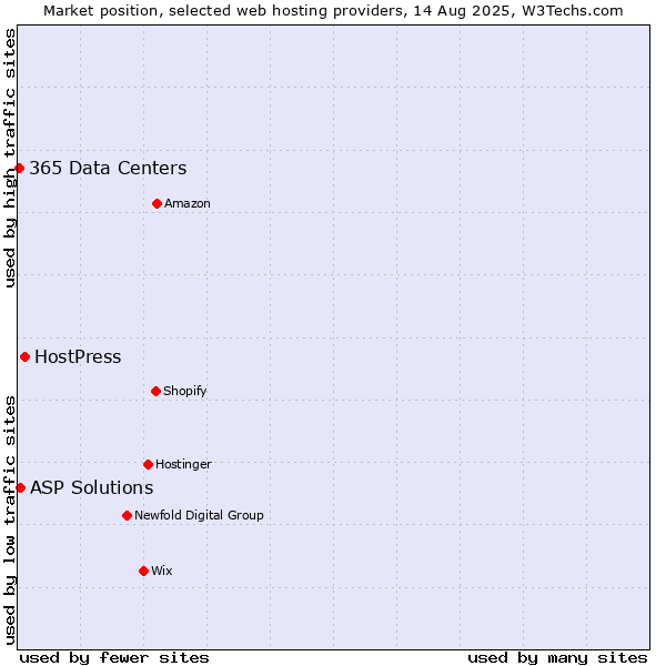 Market position of HostPress vs. ASP Solutions vs. 365 Data Centers