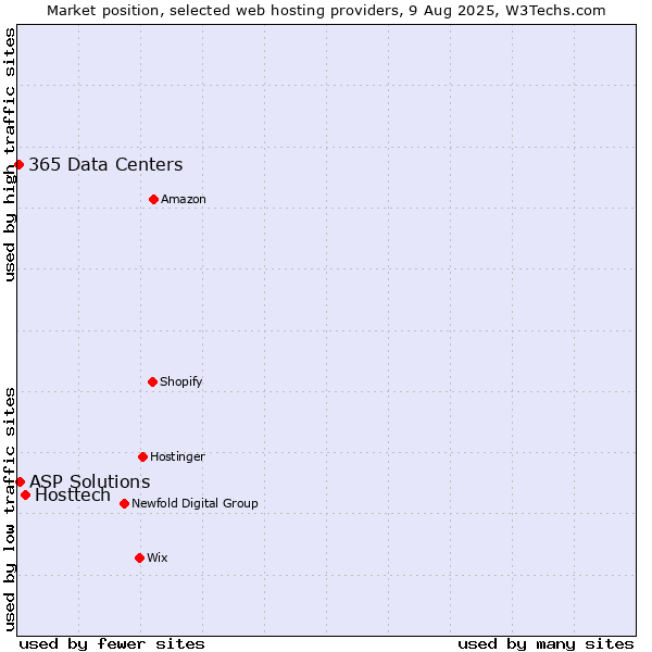 Market position of Hosttech vs. ASP Solutions vs. 365 Data Centers
