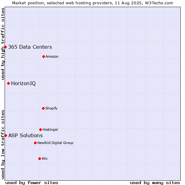 Market position of HorizonIQ vs. ASP Solutions vs. 365 Data Centers