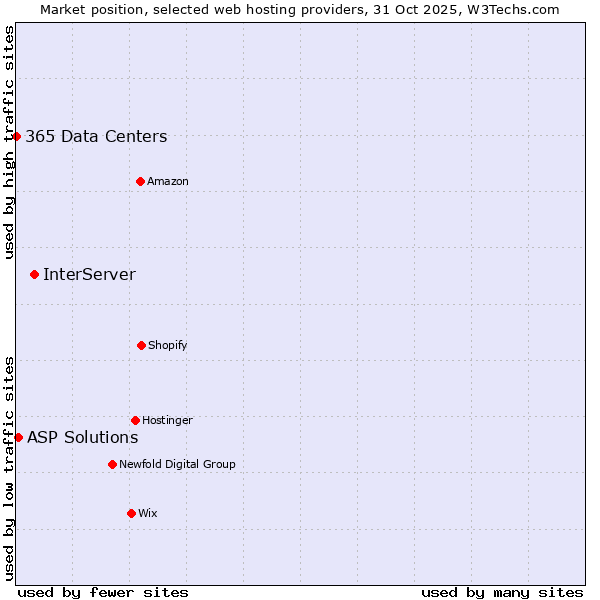 Market position of InterServer vs. ASP Solutions vs. 365 Data Centers