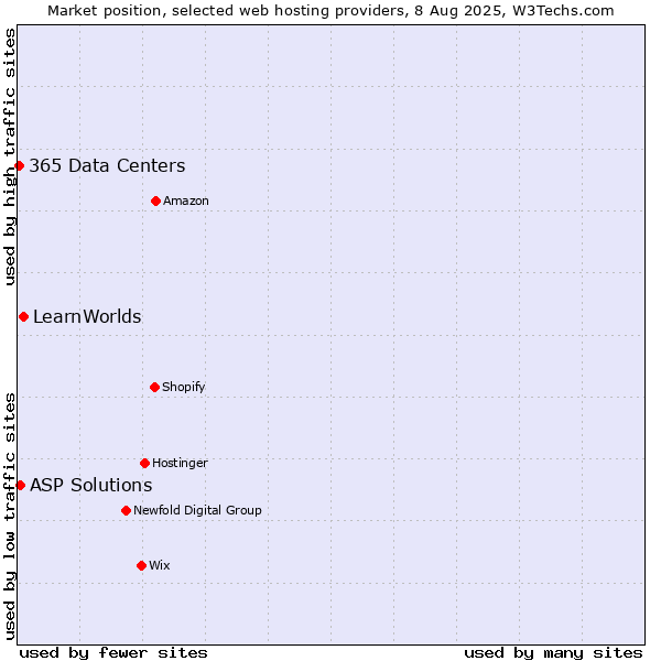Market position of LearnWorlds vs. ASP Solutions vs. 365 Data Centers