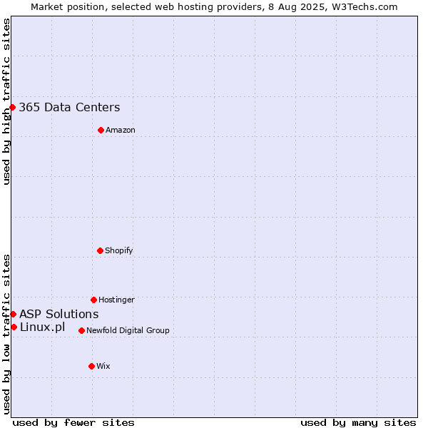 Market position of Linux.pl vs. ASP Solutions vs. 365 Data Centers