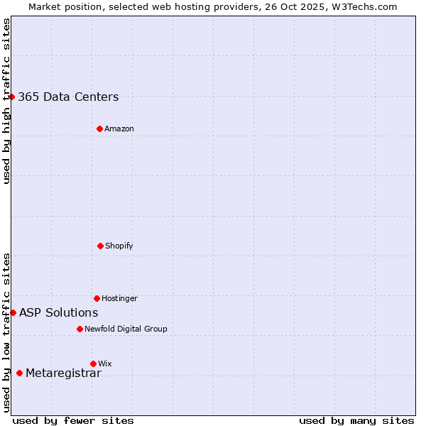 Market position of Metaregistrar vs. ASP Solutions vs. 365 Data Centers