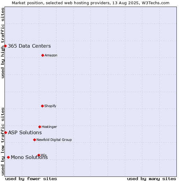 Market position of Mono Solutions vs. ASP Solutions vs. 365 Data Centers