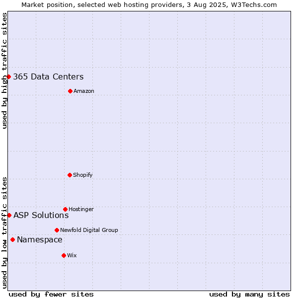 Market position of Namespace vs. ASP Solutions vs. 365 Data Centers