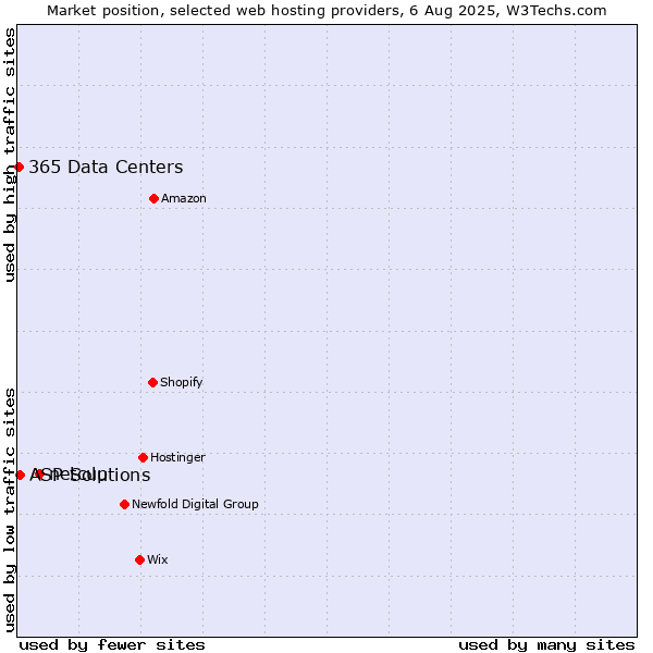 Market position of netcup vs. ASP Solutions vs. 365 Data Centers