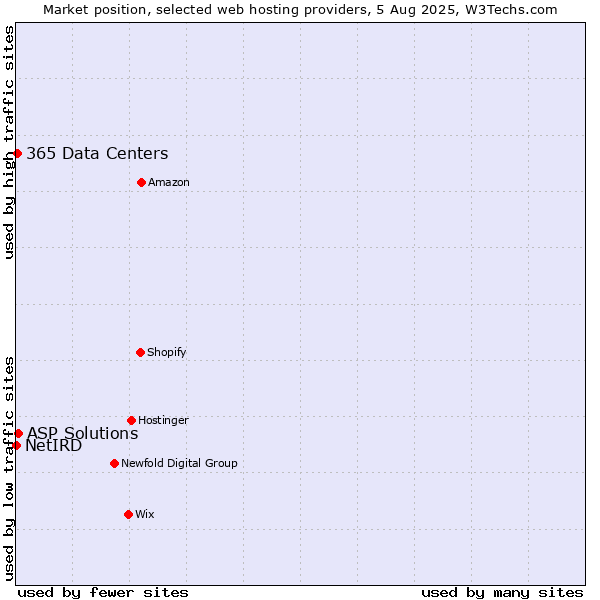 Market position of ASP Solutions vs. 365 Data Centers vs. NetIRD