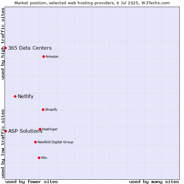 Market position of Netlify vs. ASP Solutions vs. 365 Data Centers