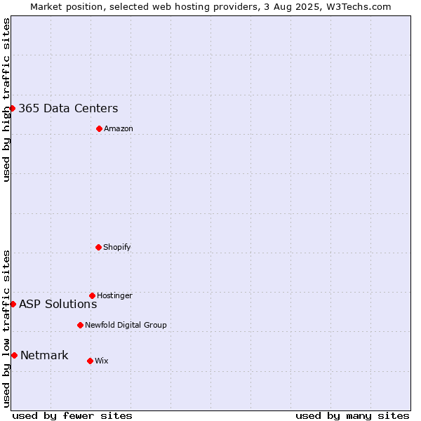 Market position of Netmark vs. ASP Solutions vs. 365 Data Centers