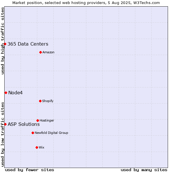 Market position of Node4 vs. ASP Solutions vs. 365 Data Centers