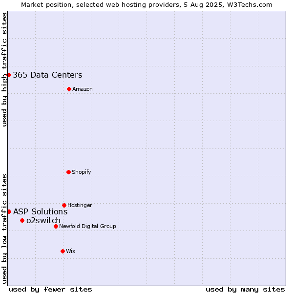 Market position of o2switch vs. ASP Solutions vs. 365 Data Centers