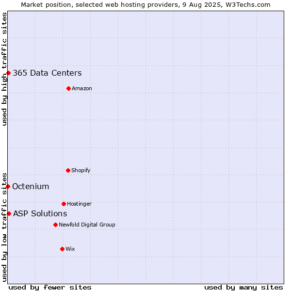 Market position of ASP Solutions vs. 365 Data Centers vs. Octenium