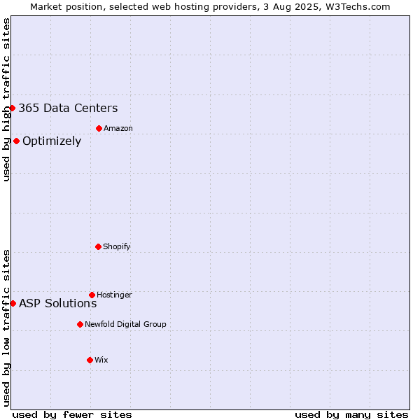 Market position of Optimizely vs. ASP Solutions vs. 365 Data Centers